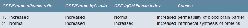 Table 1182.4 Differentiation of causes of elevated proteins in cerebrospinal fluid