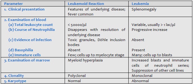 Table 801.1 Differences between leukemoid reaction and leukemia