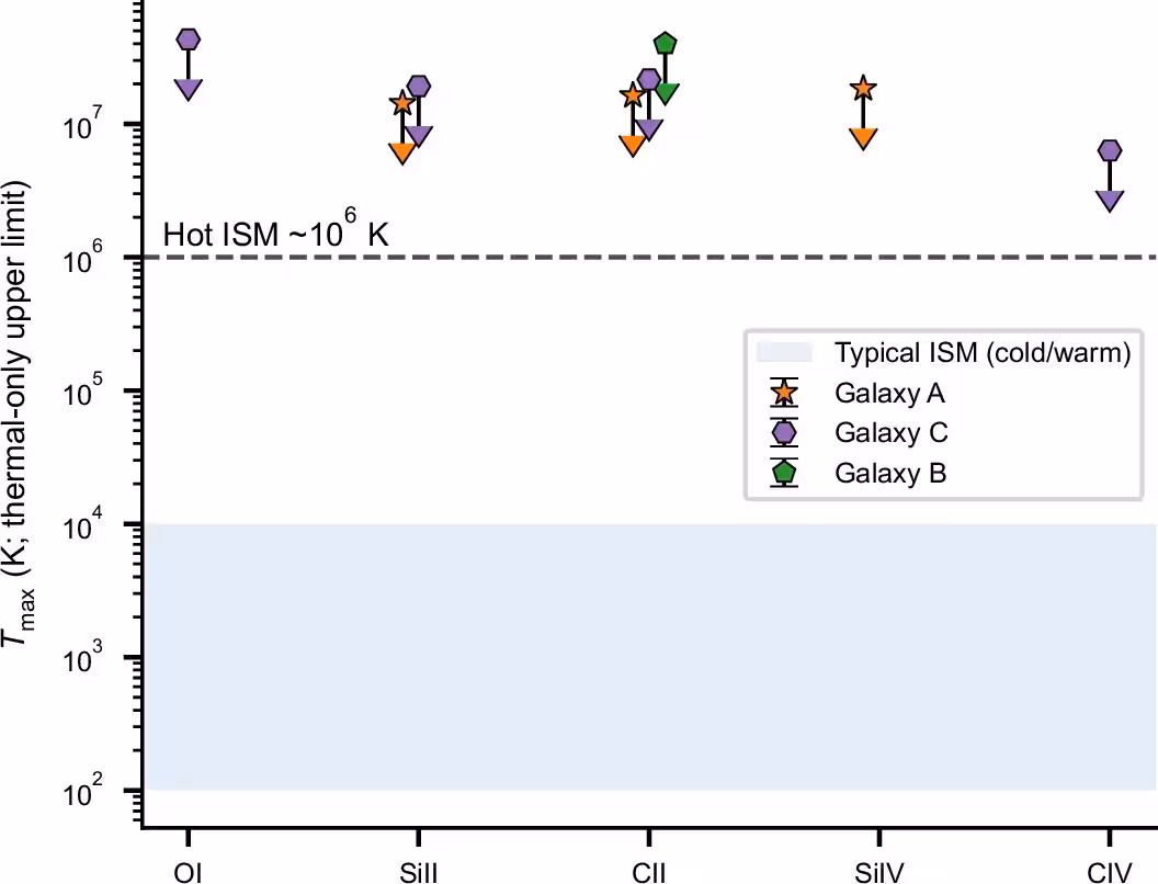 Thermal-only upper limits on gas temperature.