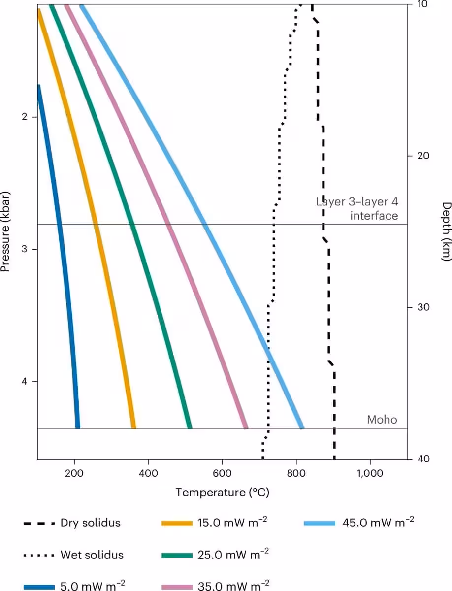 A Simulation Of Mars’ Internal Temperature Structure, Highlighting The Depths Where Rocks May Remain Solid Or Begin To Melt.