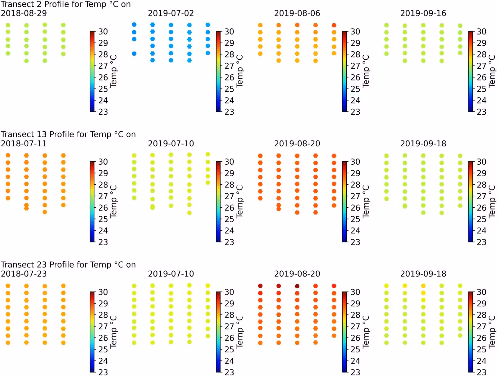 Fig 3: Spatial and temporal variability in temperature from transect sampling in the Ohio River under low flow conditions in the summer of 2018 and 2019.