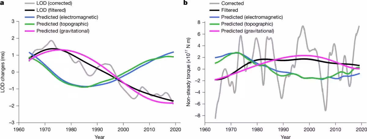 Changes In Earth’s Day Length And The Competing Core Mantle Torques From 1964 To 2019.