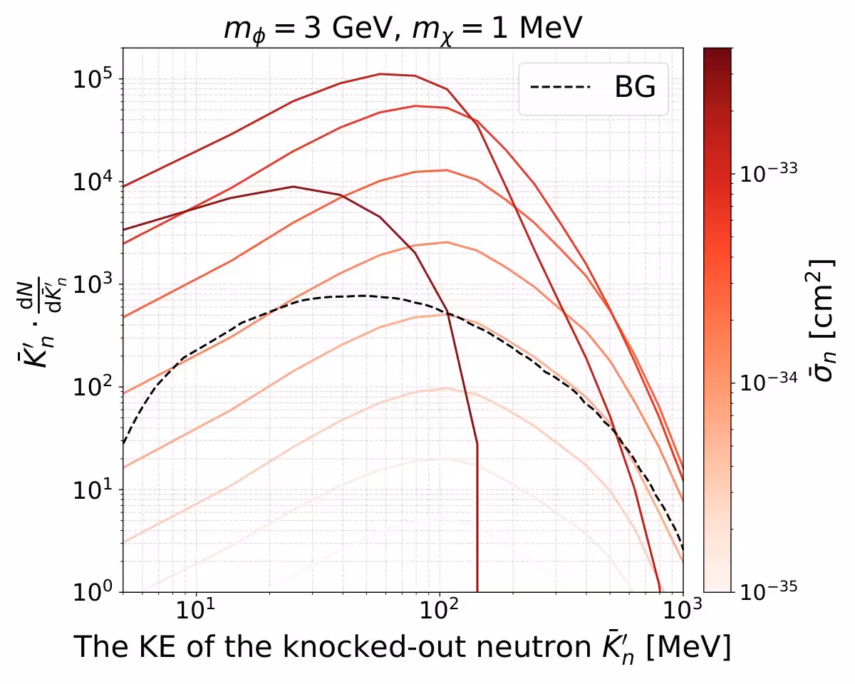 Figure A.3: The knockout neutron spectra (red solid) and background (black dashed) for a 100100 kt⋅\cdotyr LLSD for different values of the cross section σ¯n\bar{\sigma}_{n}, with mϕ=3GeVm_{\phi}=3\,\text{GeV} and mχ=1MeVm_{\chi}=1\,\text{MeV}.