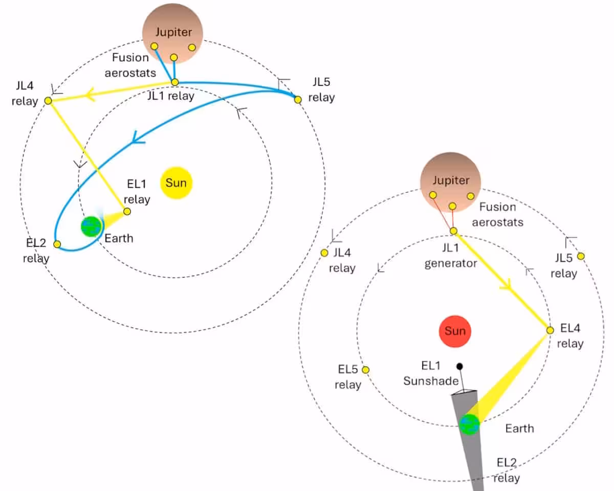 A Concept To Move Earth Outward Using Jupiter’s Resources And Maintain Energy After The Sun Becomes A Red Giant