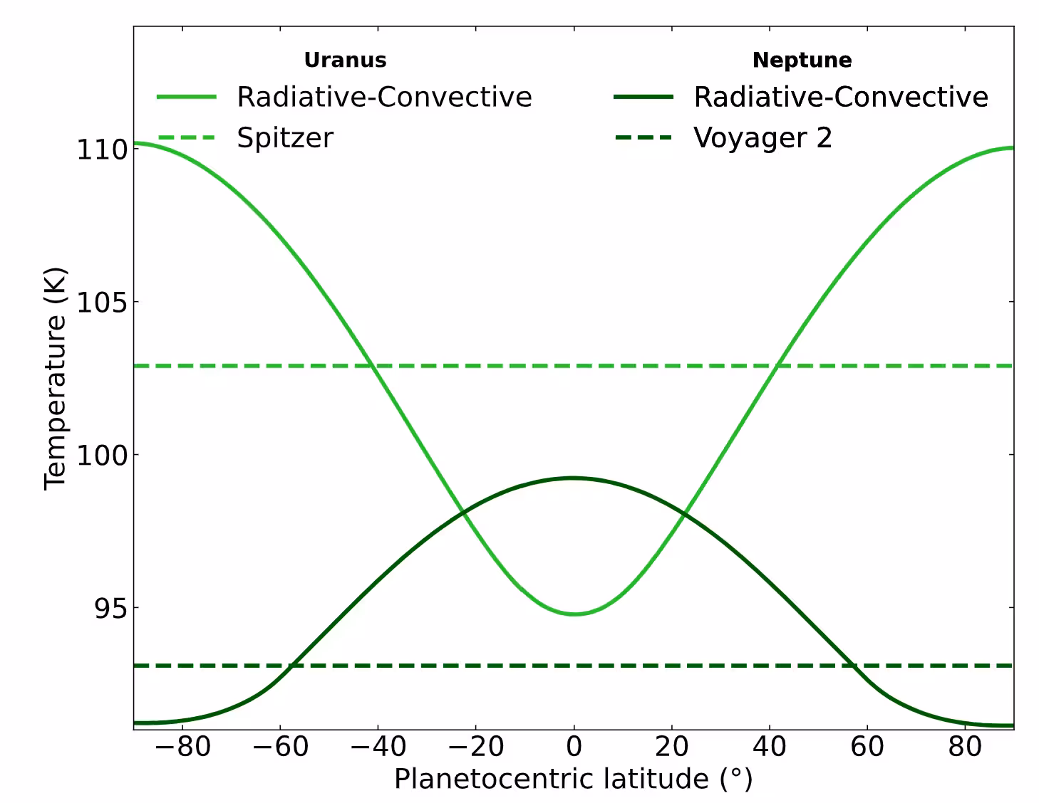 Meridional temperature structure at 2 bars for Uranus (light green) and Neptune (dark green). The dashed lines are disk-averaged measurements, and the solid lines result from the radiative-convective model of Milcareck et al. (2024), seasonally averaged.