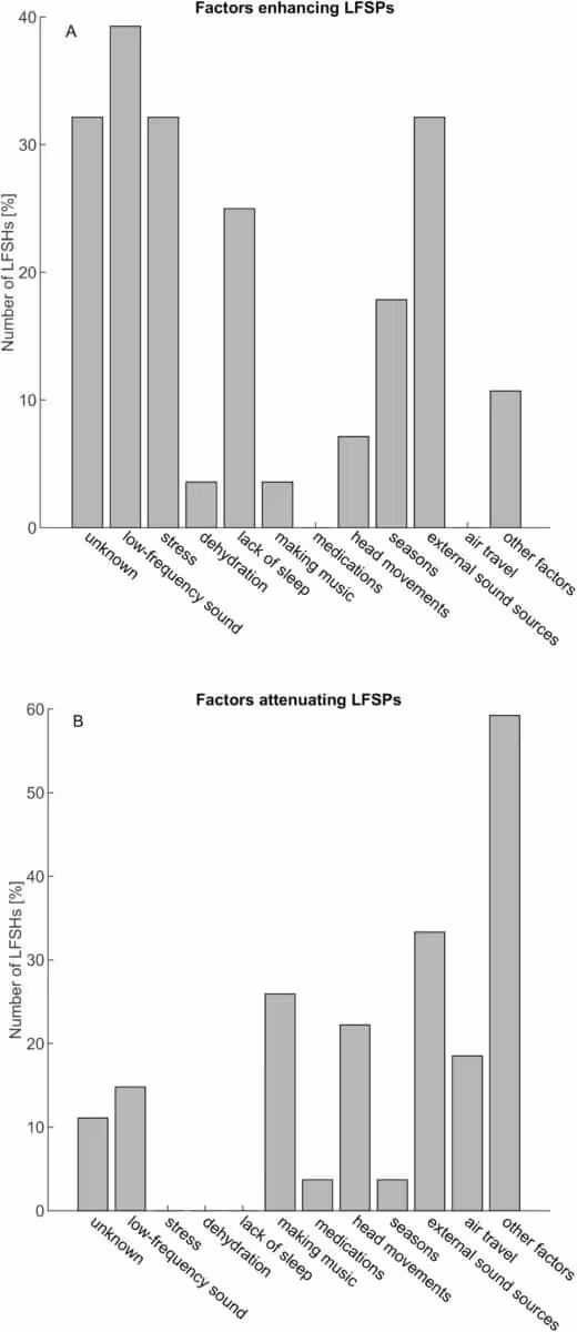 Factors Associated With Fluctuations In Perceived Low Frequency “hum” Symptoms