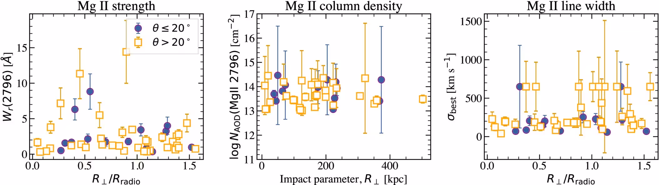 Mg ii absorption properties for individual radio-galaxy sight lines for the individually detected absorbers. Blue filled circles show absorbers along jet-aligned sight lines with θ ≤ 20∘, while orange open squares show absorbers at θ > 20∘.