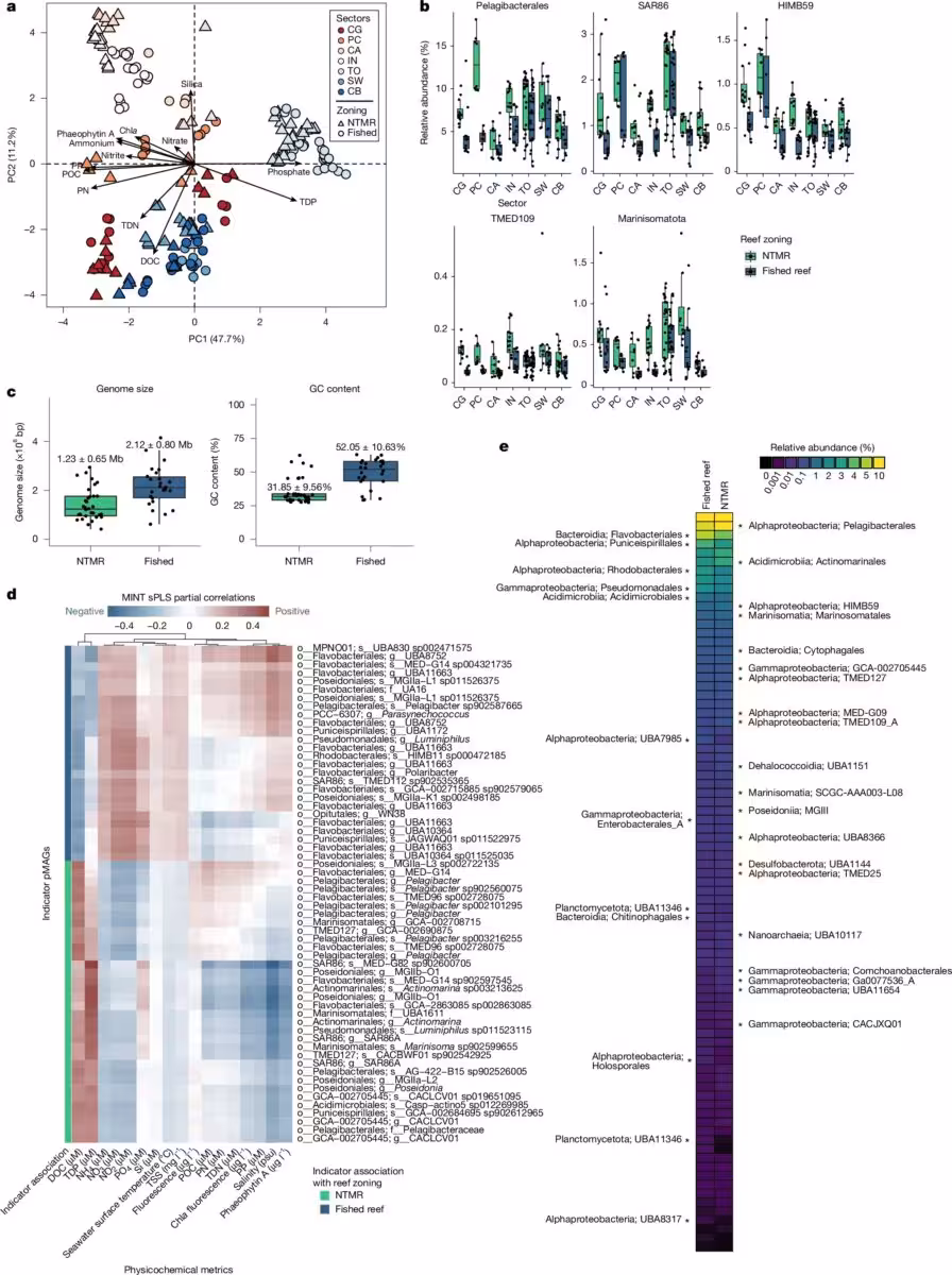 Microbiome Variation Between Protected And Fished Reefs Reveals Distinct Microbial Signatures.