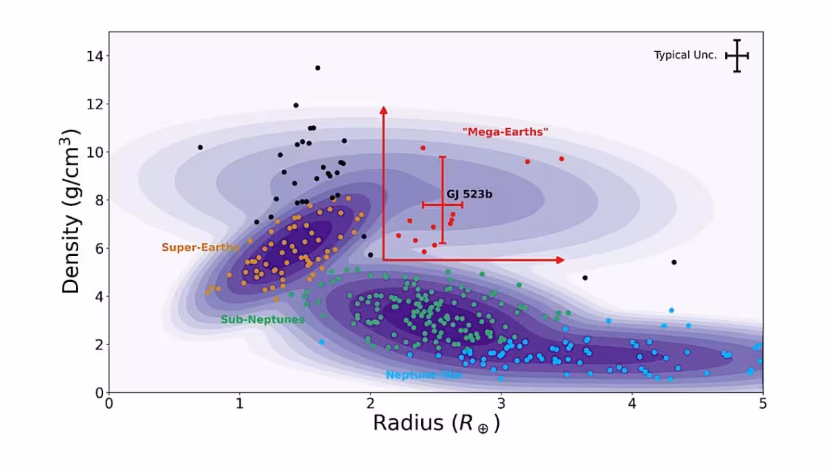 Mass Radius Diagram Showing The Position Of Gliese 523b Compared With Known Exoplanets.