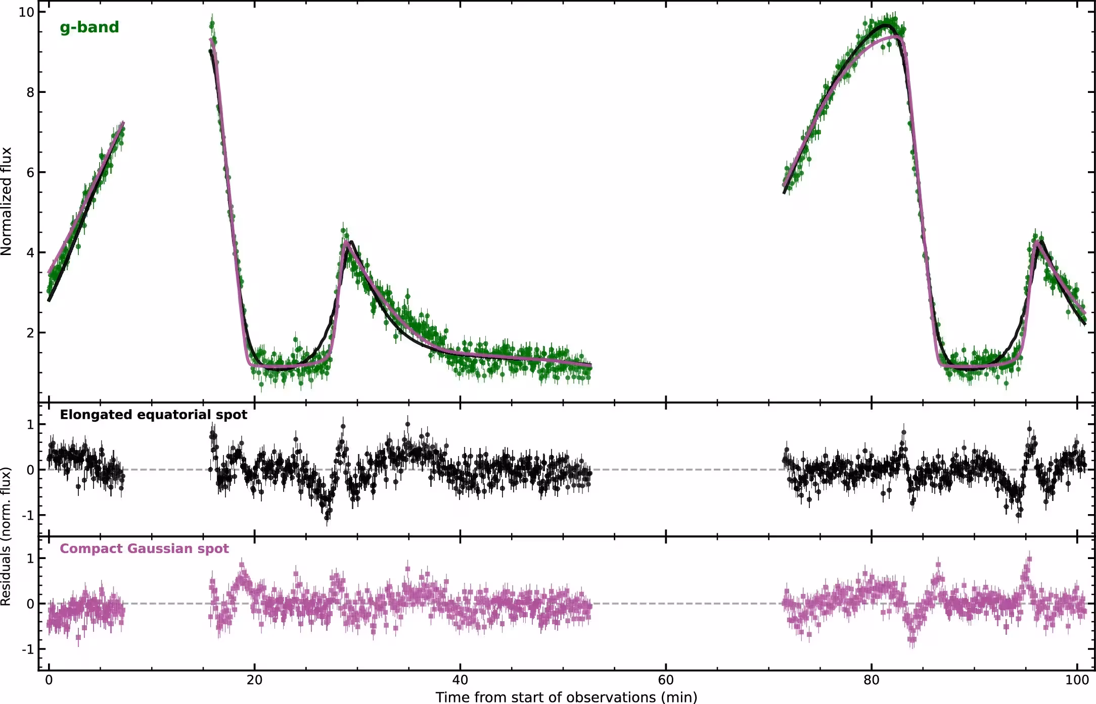 HiPERCAM g-band light curve of ZTF J1444+4820 (green points) compared to two lcurve models (black and purple curves). The lower panel shows the residuals (data minus model) for each fit. Error bars denote 1σ uncertainties.
