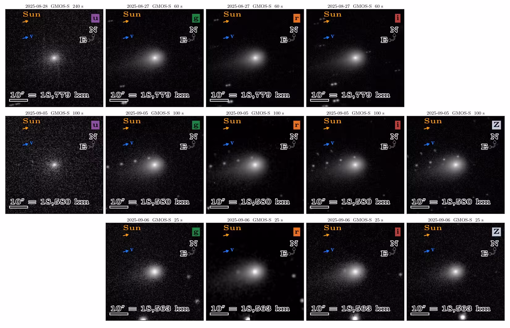 Figure 1: Gemini South GMOS imaging in u,g,r,i,Zu,g,r,i,Z columns. August 28 uu shares the August 27 g​r​igri row and carries its own date. Panels give date, summed integration, compass, scale, Sun direction, and positive heliocentric-velocity direction. North is up and east left; absent filters are blank. September 5, 8, and 14 rr use 0.48-arcsec valid-pixel bins with bilinear rendering. September 6 rr uses a mask-normalized 0.94-arcsec-FWHM Gaussian average to suppress mask holes, reducing display resolution. Photometry and profiles use unsmoothed data. Exposure coverage is spatially nonuniform.