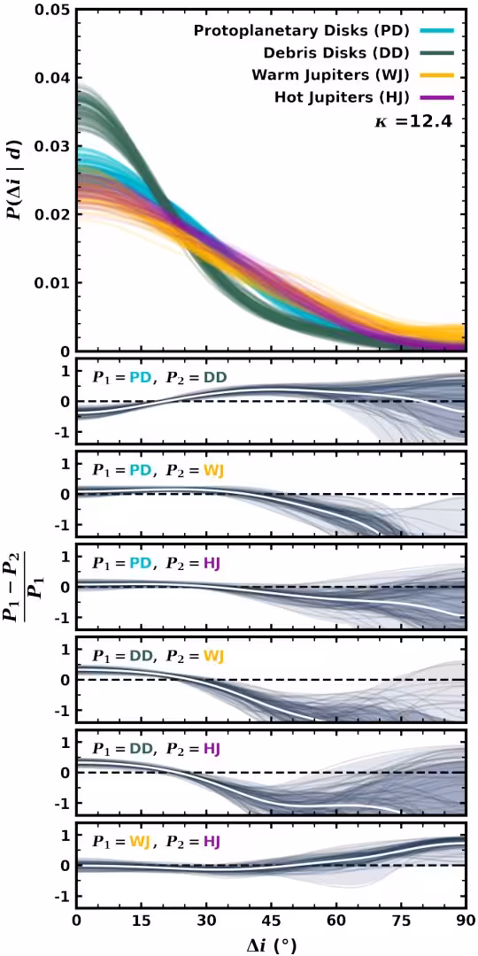 Figure 2: Panel A: Family of KDEs that characterize the spread in the Δ\Deltai distribution of each sample. The top panel overlays the family of KDEs for comparison, which are color coded according to the sample. κ\kappa is the band width used to compute the KDEs. Panels B–G: The spread of the residuals of unique pairs of KDEs from two different families (P1P_{1} and P2P_{2}) represented as a fraction of P1P_{1}. The 68% (1σ\sigma) and 99.7% (3σ\sigma) highest density intervals are shown in dark gray and light gray, respectively, with the white line representing the median. The specific samples from which P1P_{1} and P2P_{2} are drawn are labeled in the upper left corner of each panel. Positive values indicate an excess of systems in P1P_{1} relative to P2P_{2} at that Δ\Deltai.