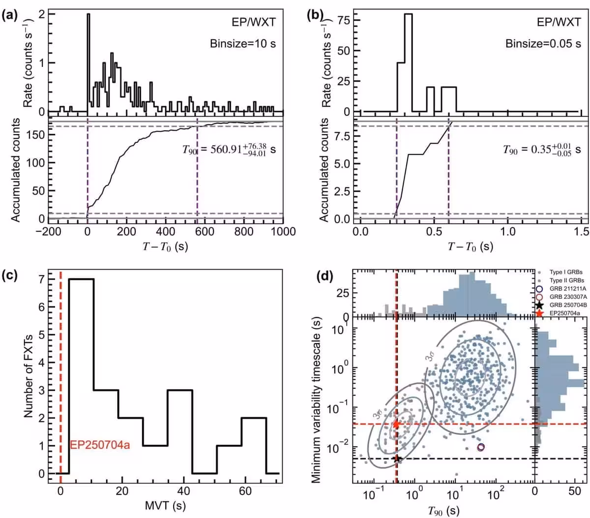 Timing And Statistical Properties Of Ep250704a