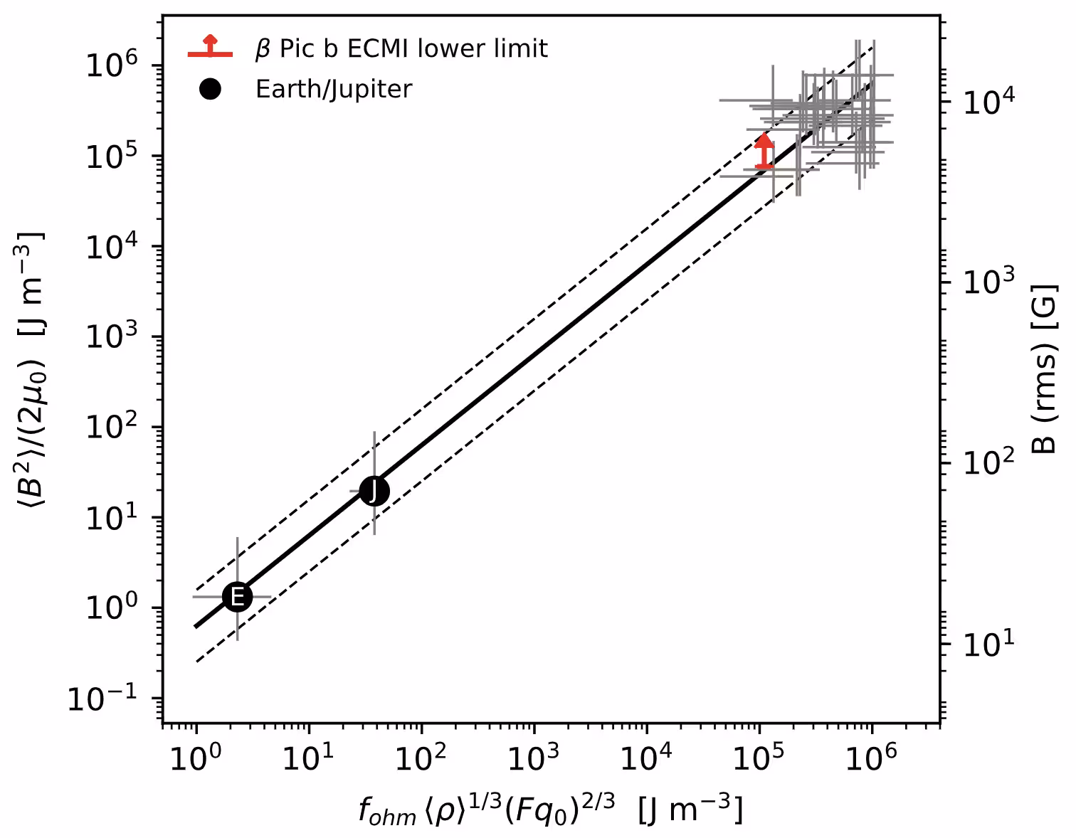 β Pic b on the magnetic-convective dynamo scaling. Magnetic energy density (ordinate) versus convected energy density (abscissa) for the Christensen et al. Super calibration sample of T Tauri stars and rapidly rotating M dwarfs (grey error crosses) with the Earth (E) and Jupiter (J) as anchors.