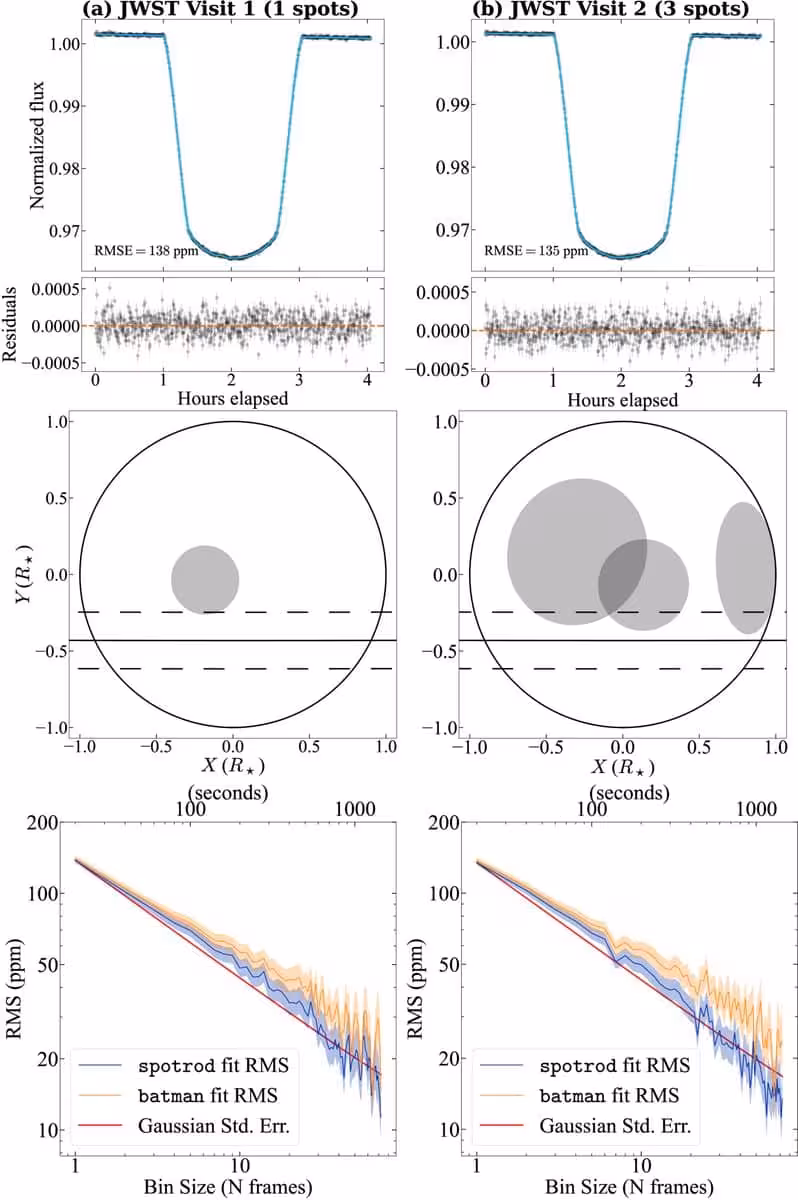 Jwst Transit Observations Of Hats 6 B.