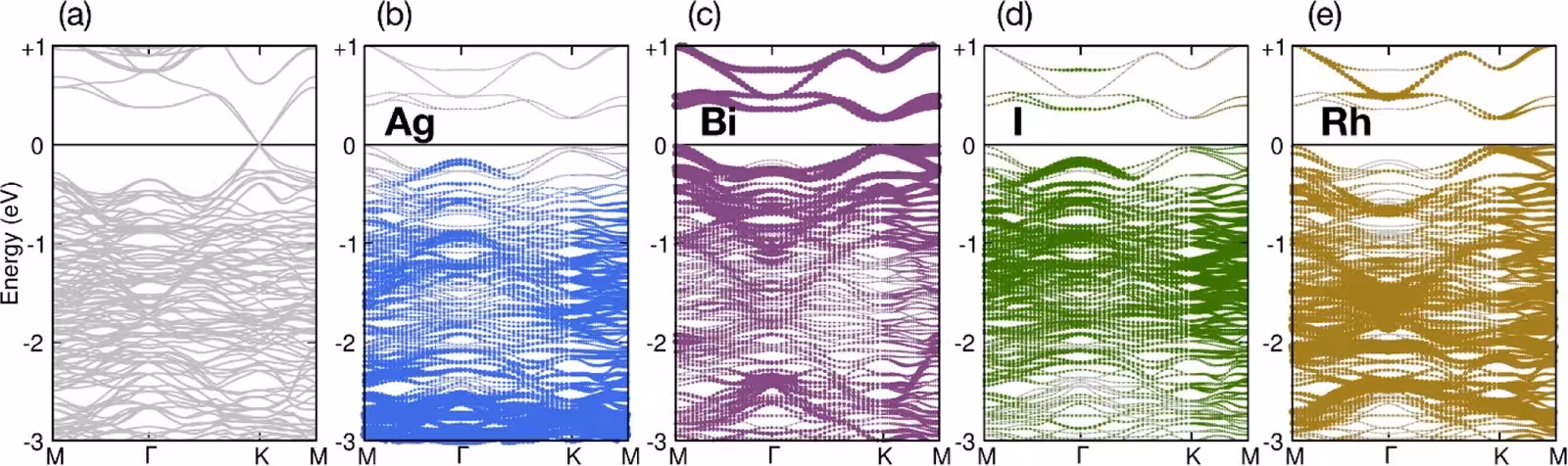 3: Calculated bulk band structure of Bi12Rh3Ag6I9: (a) scalar-relativistic (without spin–orbit coupling) and (b–e) fully relativistic (including spin–orbit coupling) calculations. The element-specific contributions are indicated by the color coding. The band structure was calculated on an ordered structural approximant. This approximation mainly concerns the ion-mobile spacer; the SOC-induced gap and weak-topological classification are dominated by the Bi and Rh states of the intermetallic framework.