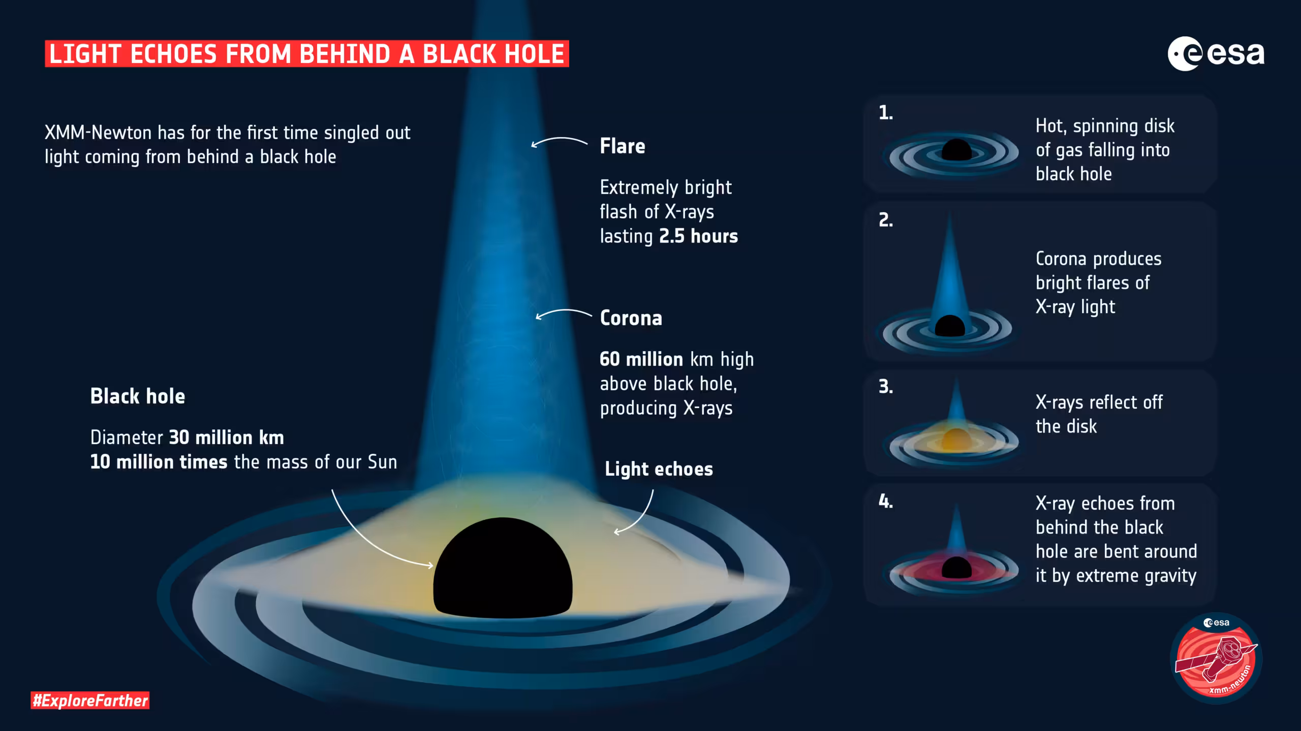 Light echoes from behind a black hole. 