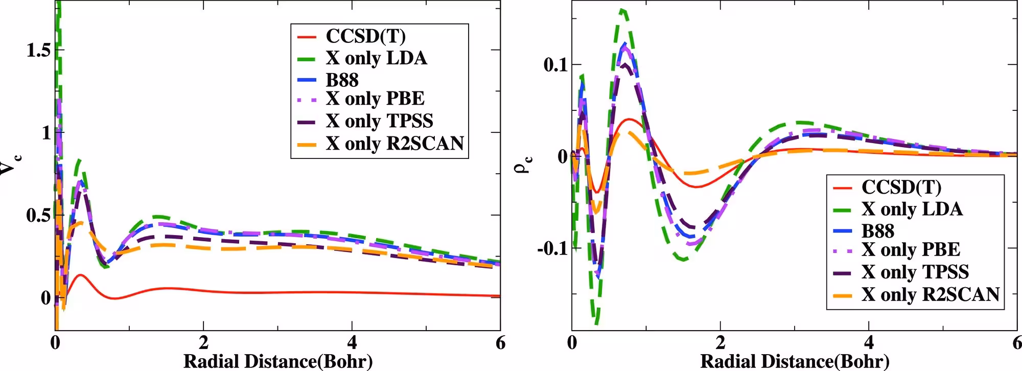 3: Correlation potentials (eq ) and correlated densities (eq ) of the Ar atom computed from standard semilocal X-only DFA functionals.