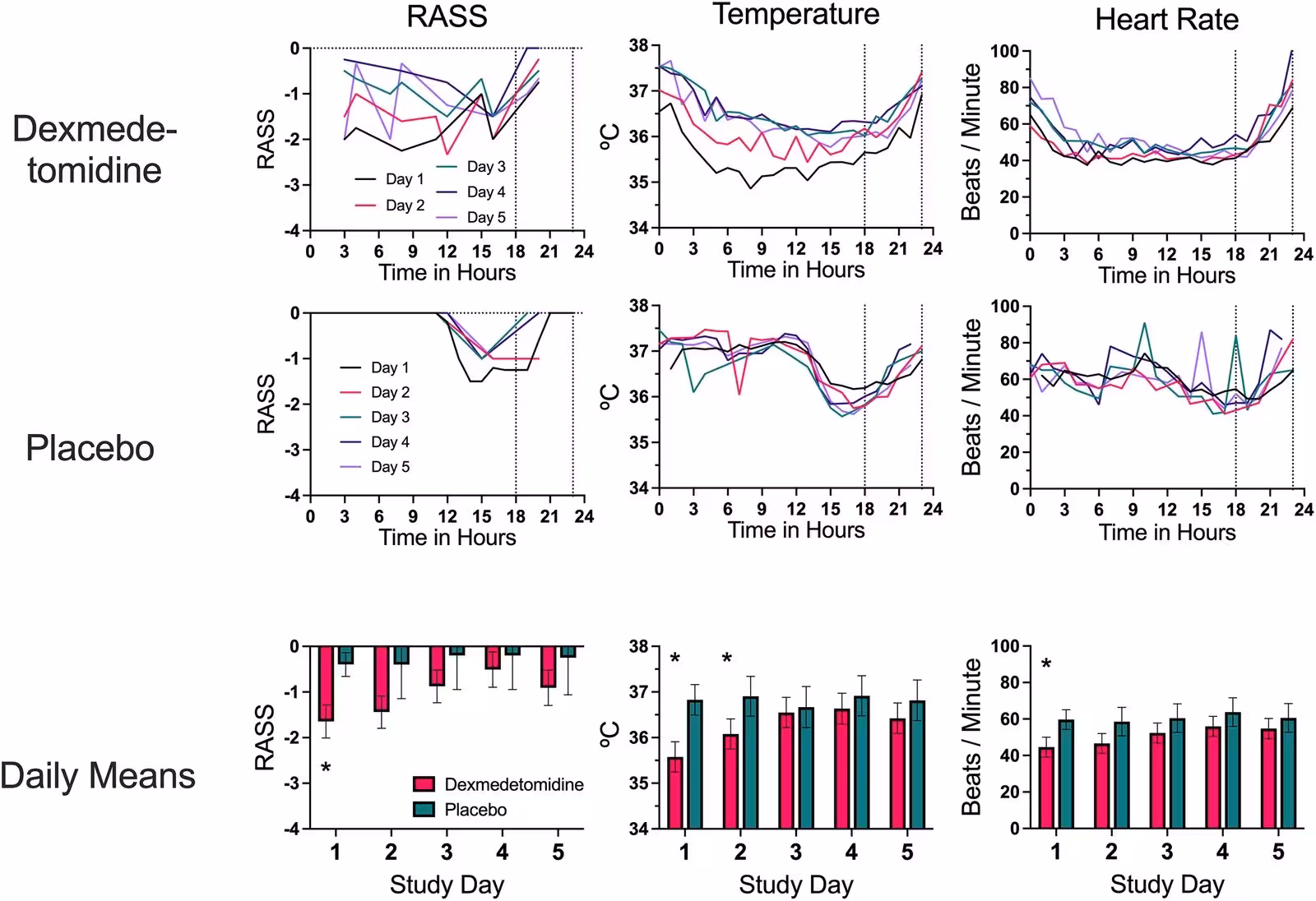 Fig 2: Sedation, temperature and heart rate after dexmedetomidine or placebo over 5 days. Mean hourly values for RASS (left column), temperature (middle column) and heart rate (right column) are plotted with separate lines for each study day (1-5) for the dexmedetomidine participants (top row, n = 5) and for the placebo participants (middle row, n = 5 on Day 1, and n = 1 on subsequent days). RASS was not documented and assumed to be 0 during supervised exercise at hour 23. Marginal daily means for measurements are plotted in the bar graphs (bottom row). Astrik (*) indicates where dexmedetomidine differed from placebo, p < 0.05 with Bonferroni correction.