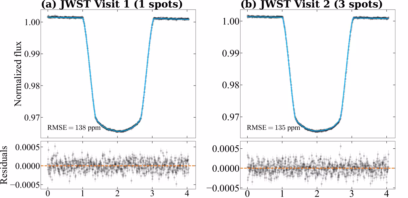 Panels (a) and (b) show the JWST NIRSpec PRISM white light curves produced using Eureka1 after binning to a cadence of 20 s.
