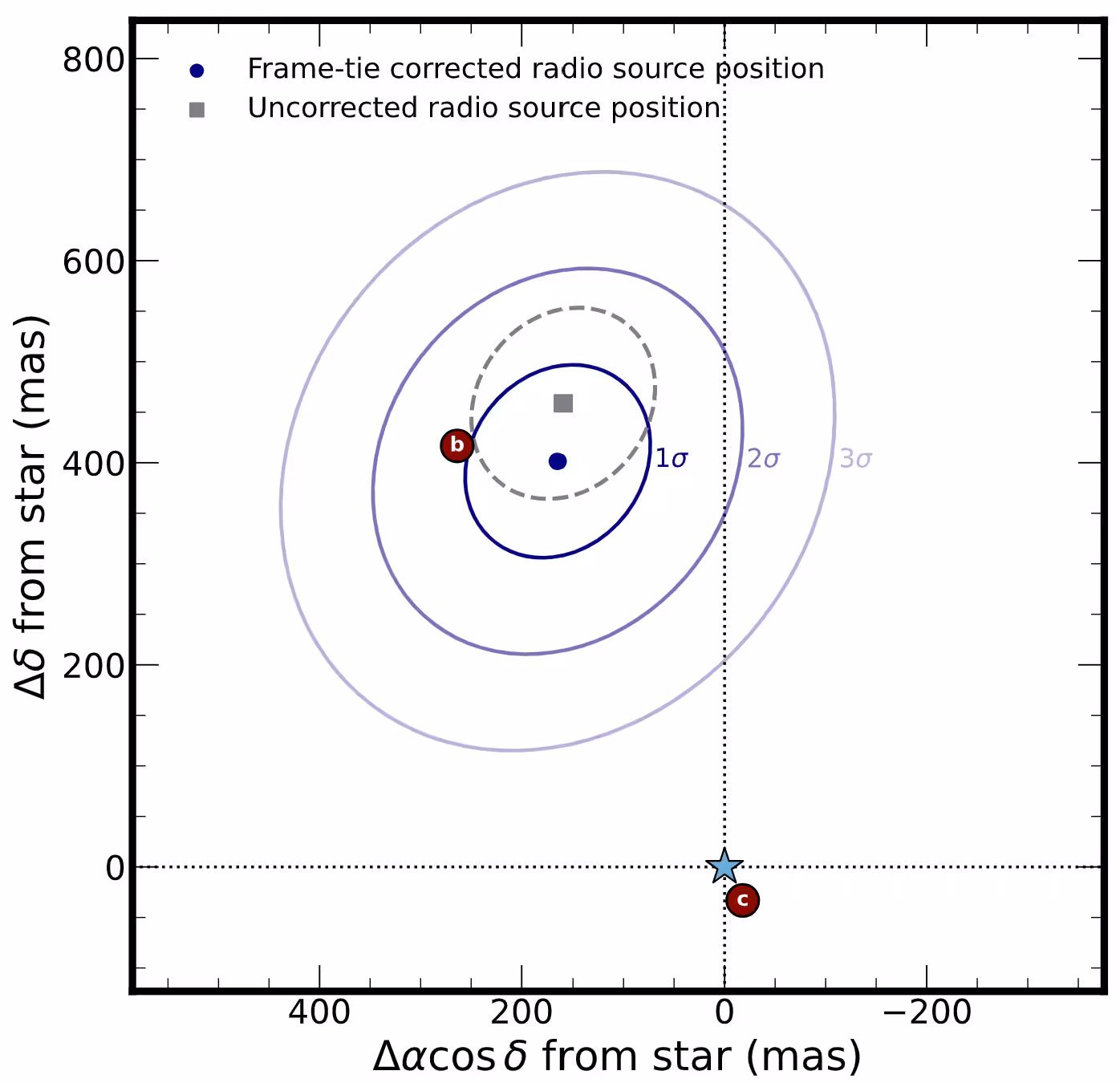 Localization of the radio emission to β Pic b. Frame-tie-corrected radio position (blue; 1,2,3σ covariance ellipses from the Monte Carlo error propagation, including the systematics inflation.
