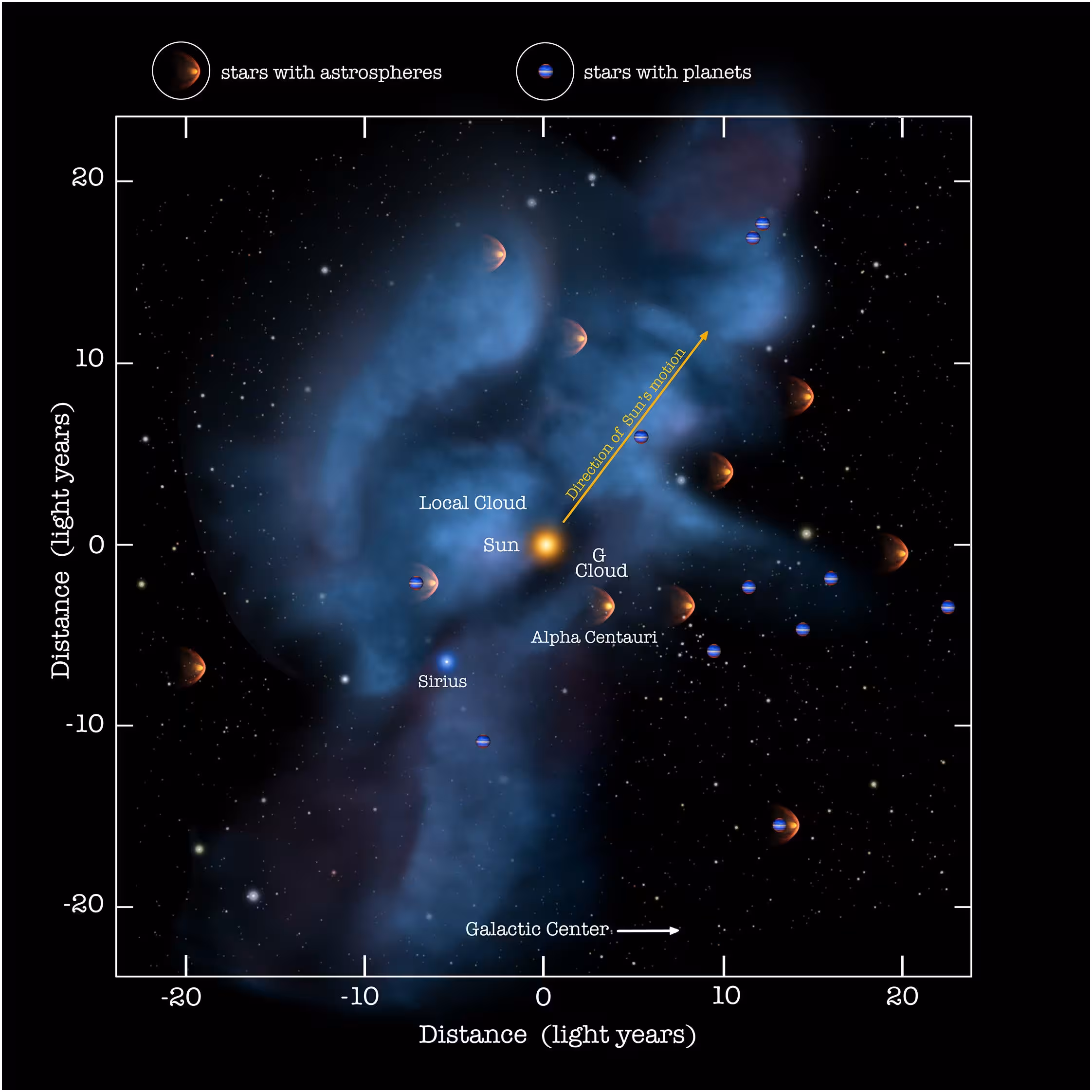 Stars and exoplanets within 25 light-years of the Earth. It is plausible that in this region, there is (somewhere) even a black hole.