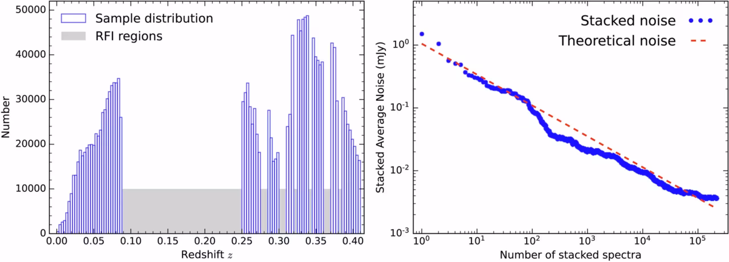 Distribution of stacked sources and scaling of stacked noise with sample size.
