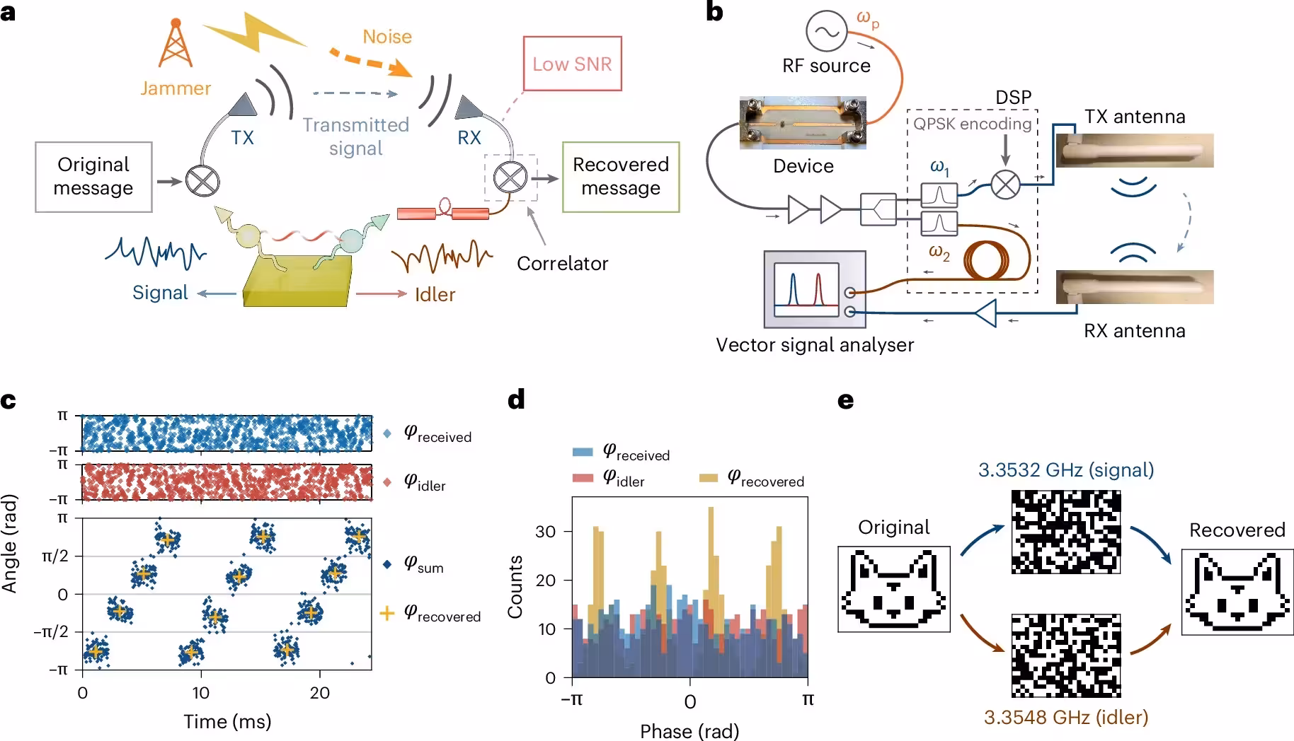 Wireless communication experiment with correlated magnon polaritons.