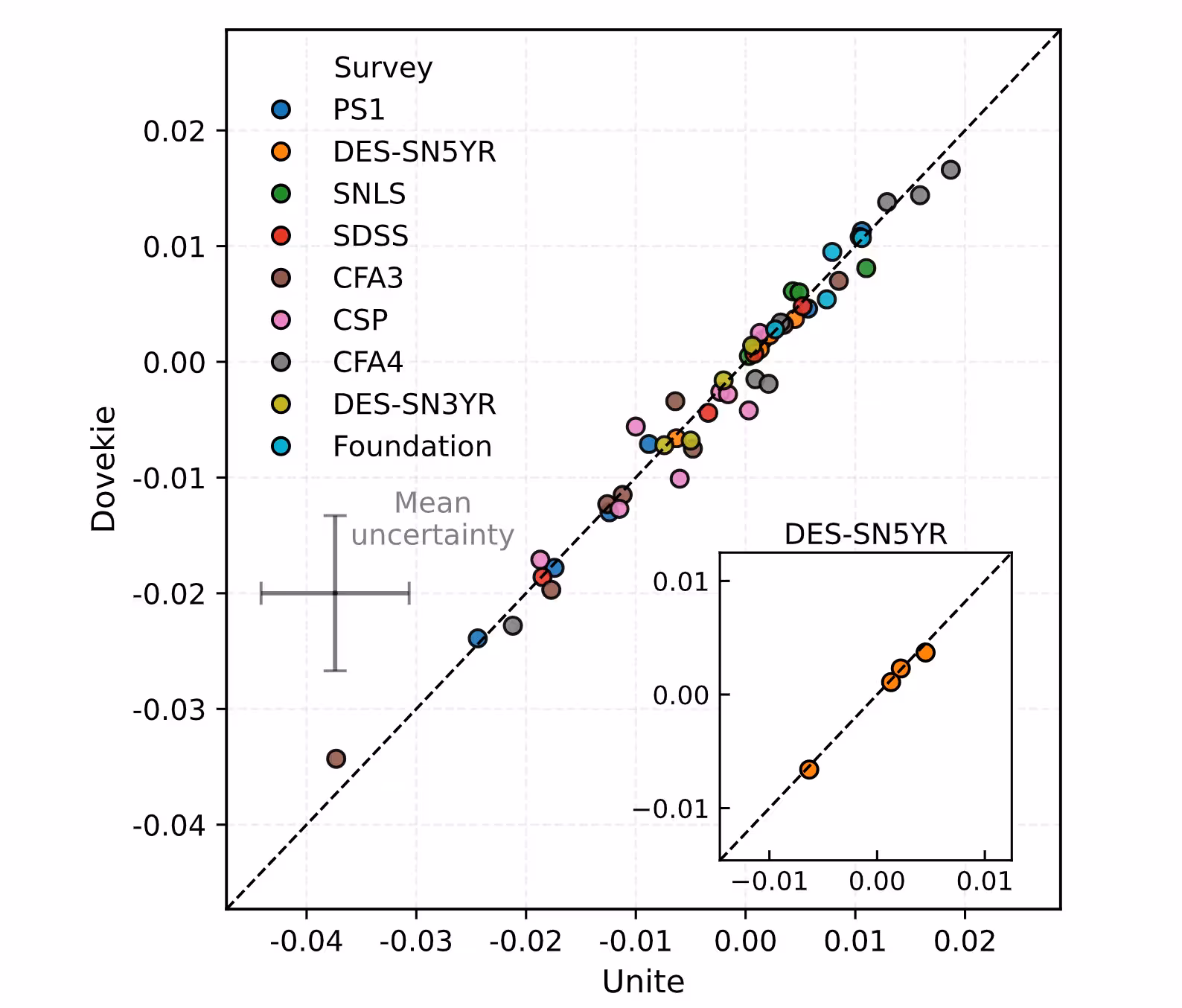 A comparison of the Unite and Dovekie derived magnitude zero-point offsets for common surveys, showing the offsets applied to the survey-specific photometric bands. The mean uncertainty in the Unite estimated zero point offsets is shown for reference.