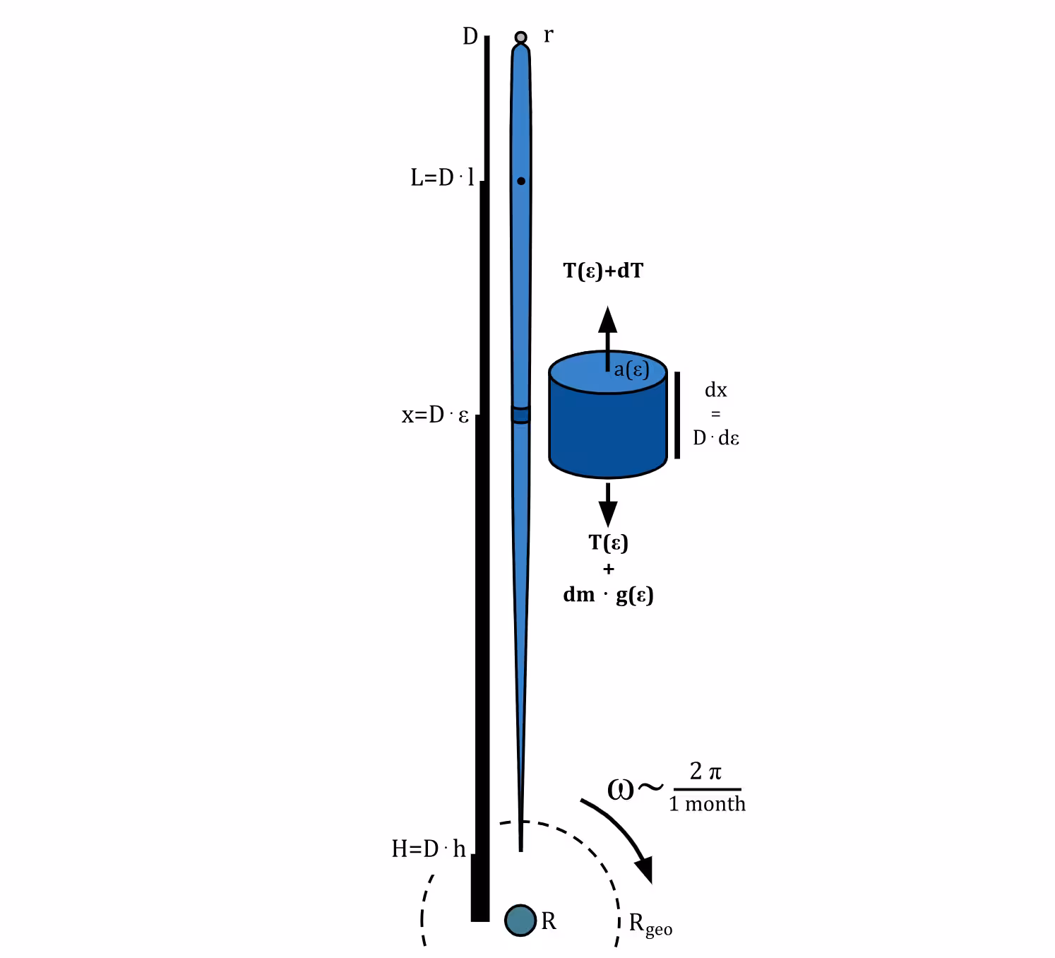 A simple sketch of the space elevator, in a frame co-rotating with the Earth. Drawn to scale with the Earth and the radius of geostationary orbit. 
