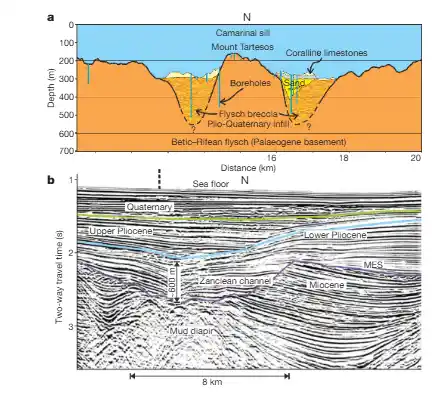 Geological Cross Section Of The Strait Of Gibraltar Showing The Zanclean Channel Formed During The Mediterranean’s Refilling.