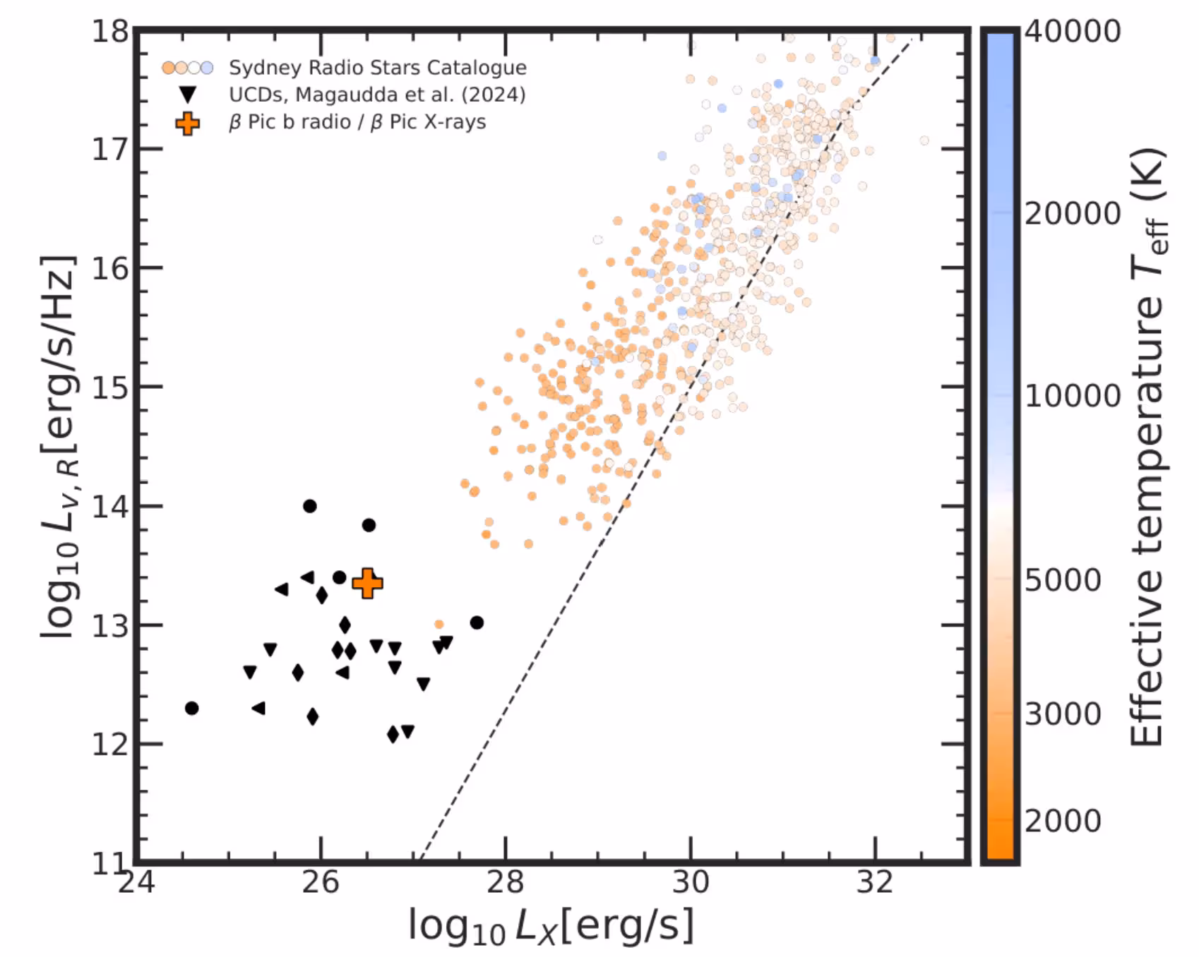 β Pic b on the Güdel-Benz relation. The Sydney Radio Stars Catalogue sample of radio stars, colored by effective temperature, matched to counterpart ROSAT detections (0.1–2.4 keV band, circles), and a sample of UCDs with eROSITA (0.2–2.0 keV band) and radio measurements.