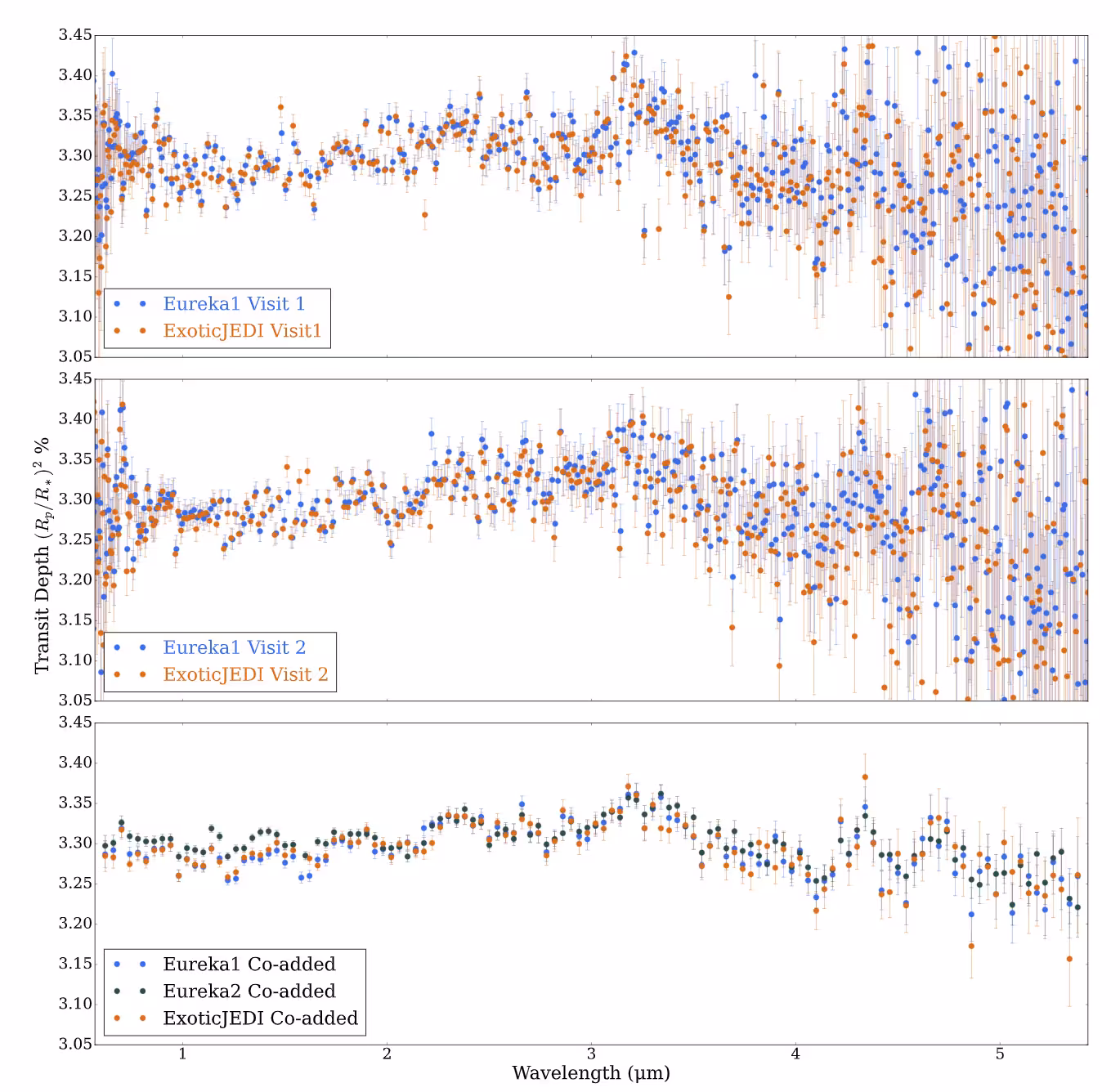 The finalized, full-resolution transmission spectra shown by visit in the first two panels using Eureka1 and ExoticJEDI reductions. The lower panel shows the co-added transmission spectrum for each of the three reductions: Eureka1, Eureka2, and ExoticJEDI.