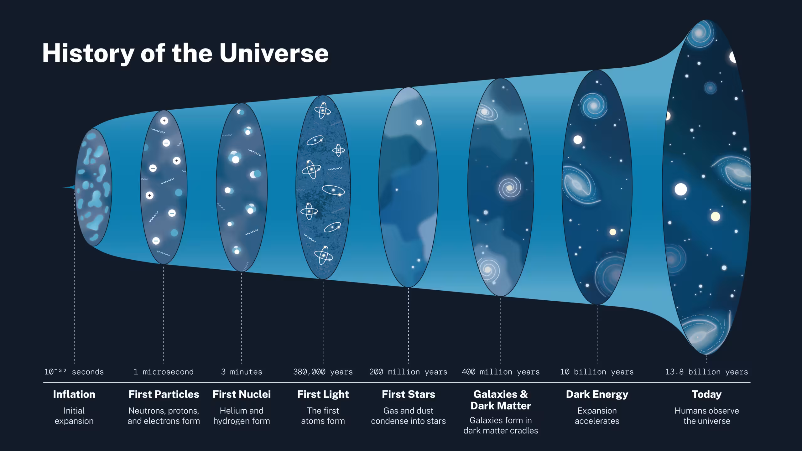 History of the Universe.