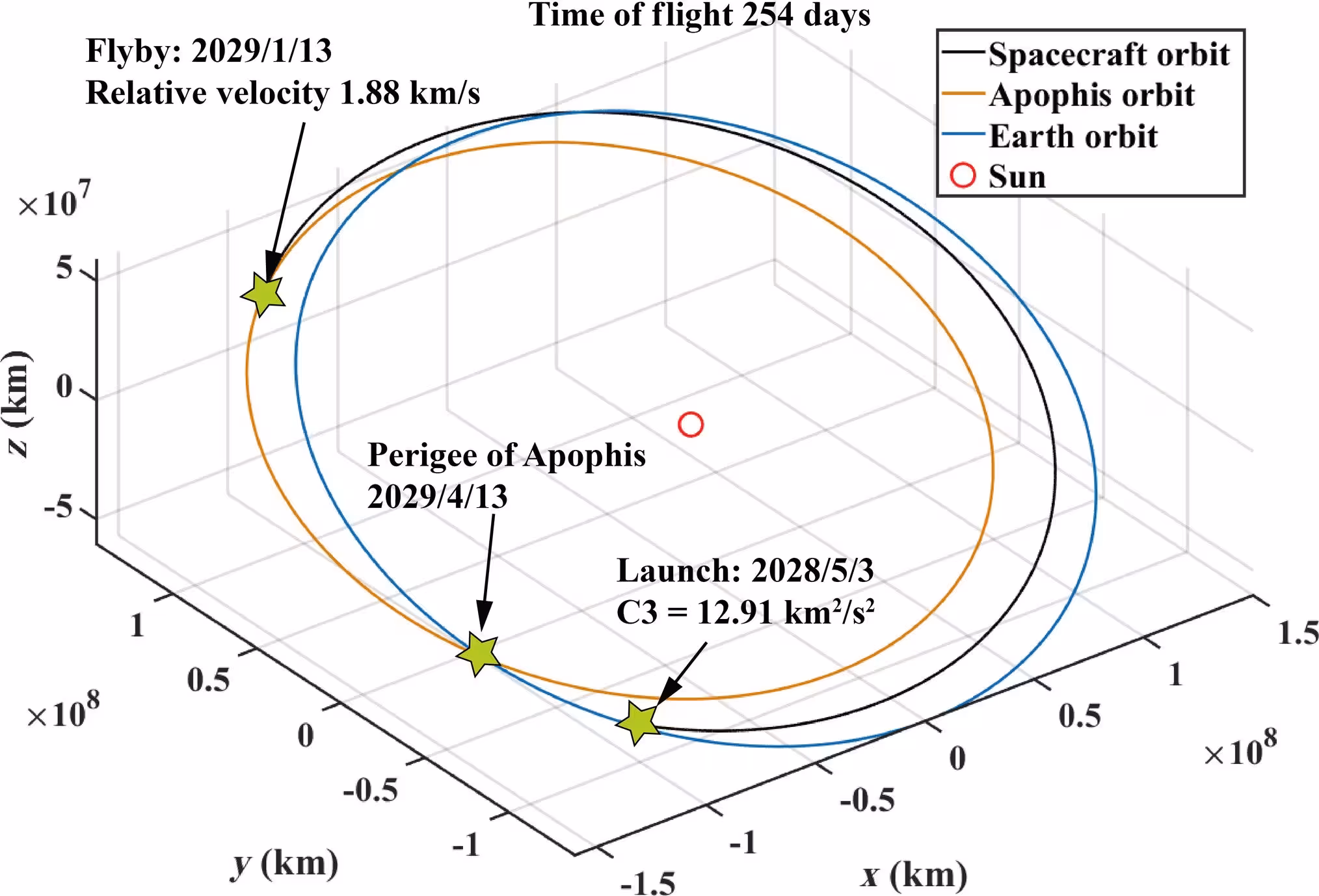 Example trajectory for a flyby 3 months before Apophis’s Earth encounter.
