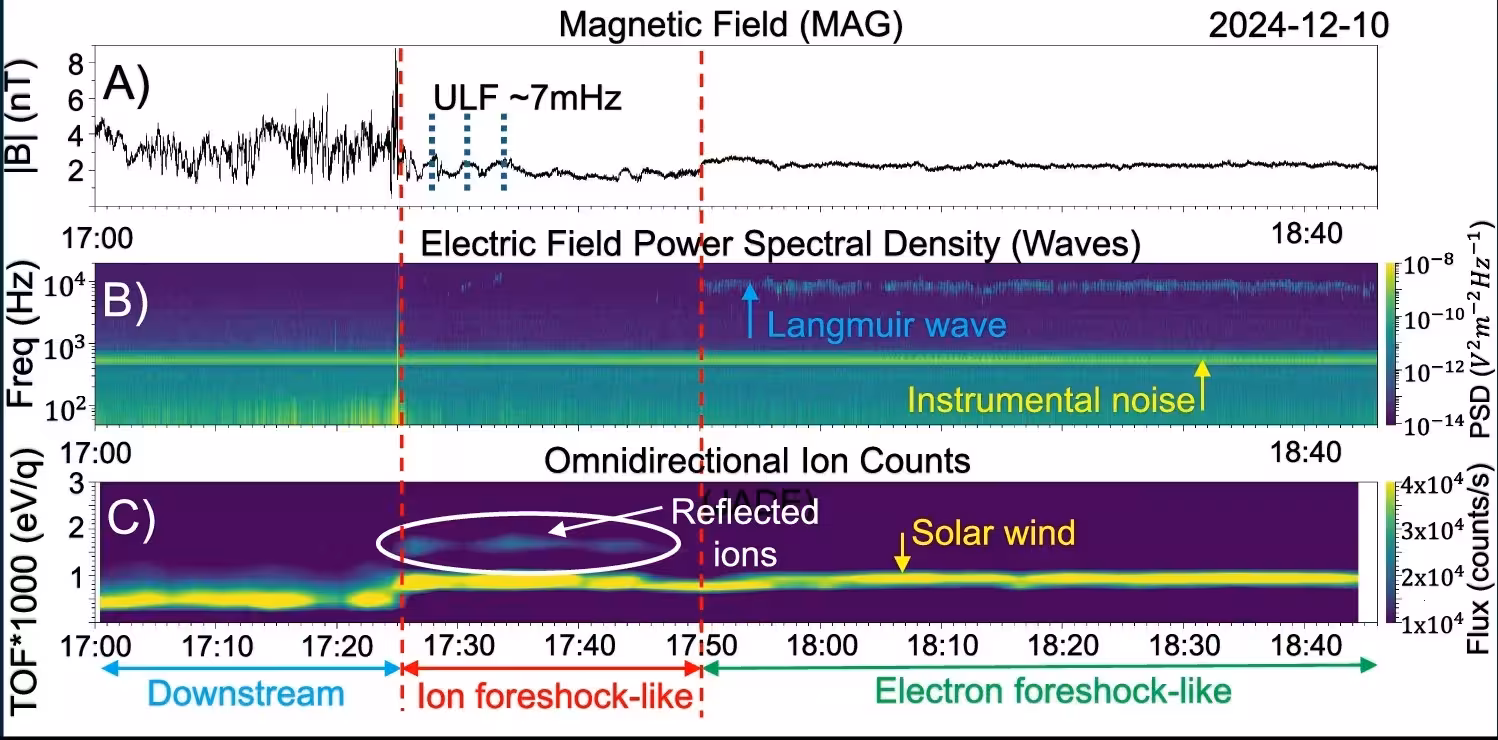 A Magnitude of the background magnetic field. B Spectrogram of electric field power spectral density. C Omnidirectional ion count rates.