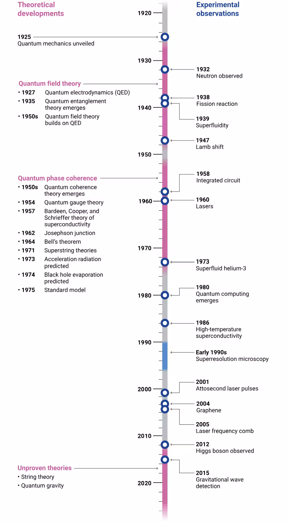 From theories to observations. Quantum mechanics is not only a foundation of many physics theories but also of modern technologies that have led to new scientific discoveries. Nevertheless, emerging fields based on quantum mechanics such as quantum biology and quantum thermodynamics are still in the early stages of development. 