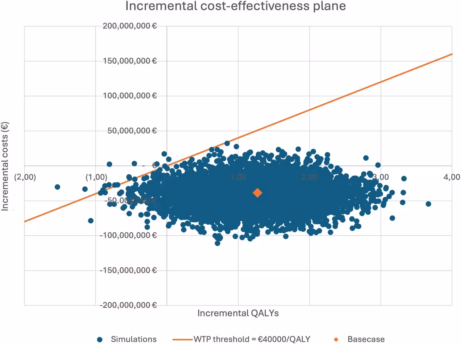 Figure 3: Incremental cost-effectiveness plane. QALY = quality-adjusted life year; WTP = willingness-to-pay.
