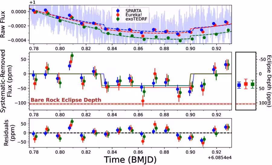 Measurements From Sparta, Eureka!, And Exotedrf Reveal Unusual Heat Patterns On The Lava Planet.