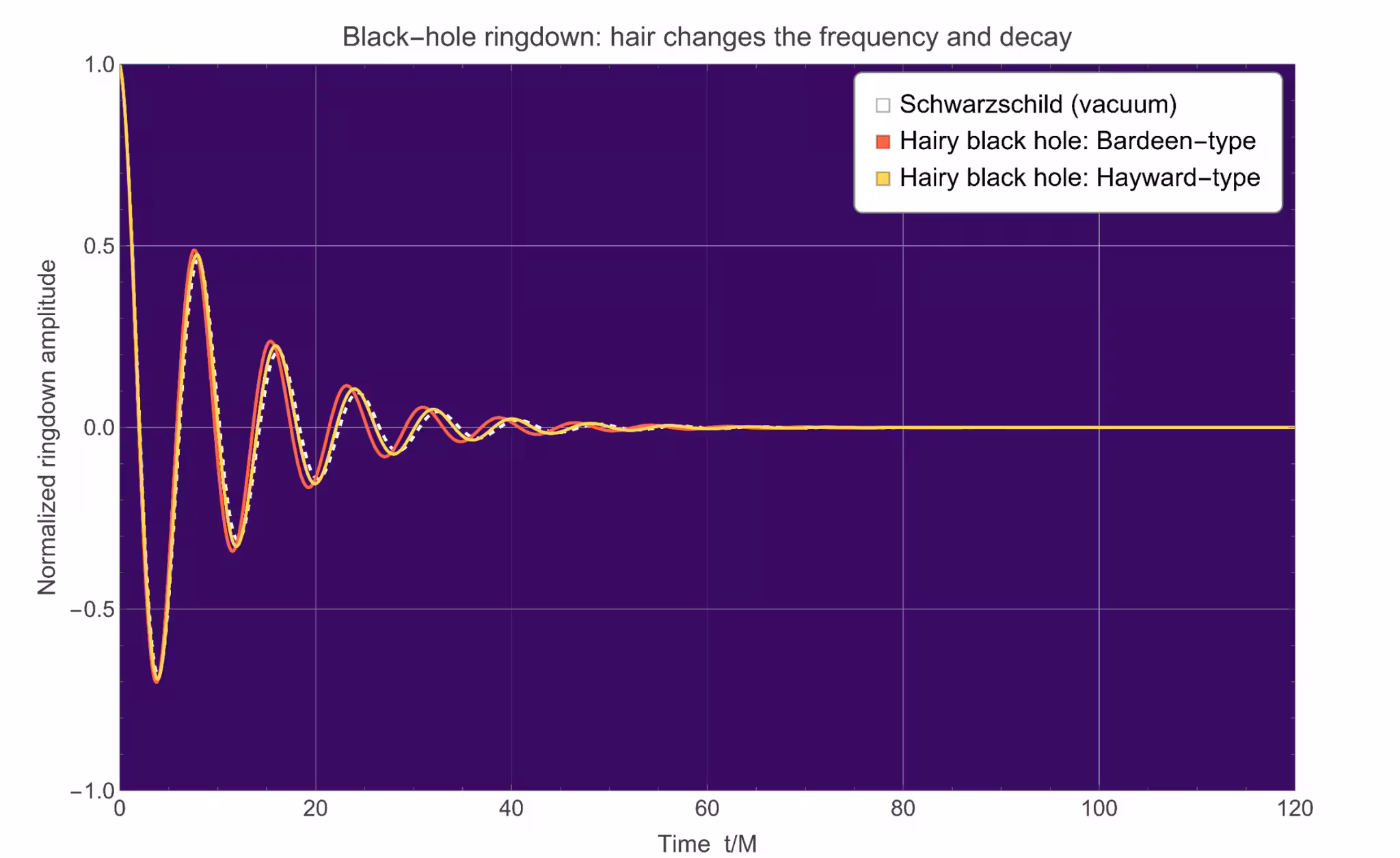 The spacing between the peaks shows how quickly the wave oscillates. How quickly the peaks shrink shows how fast the signal fades. Hidden matter around a black hole could change these two features by different amounts, giving scientists clues about what that matter is like.