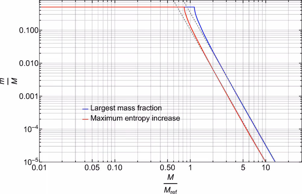 Largest allowed mass fraction of the smaller fragment is shown in blue, while the red line indicates the value that leads to the maximum increase of entropy during the fragmentation process.