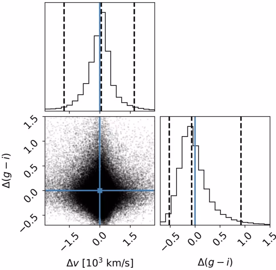 Statistical Analysis Comparing Quasar Velocity Offsets And Dust Content