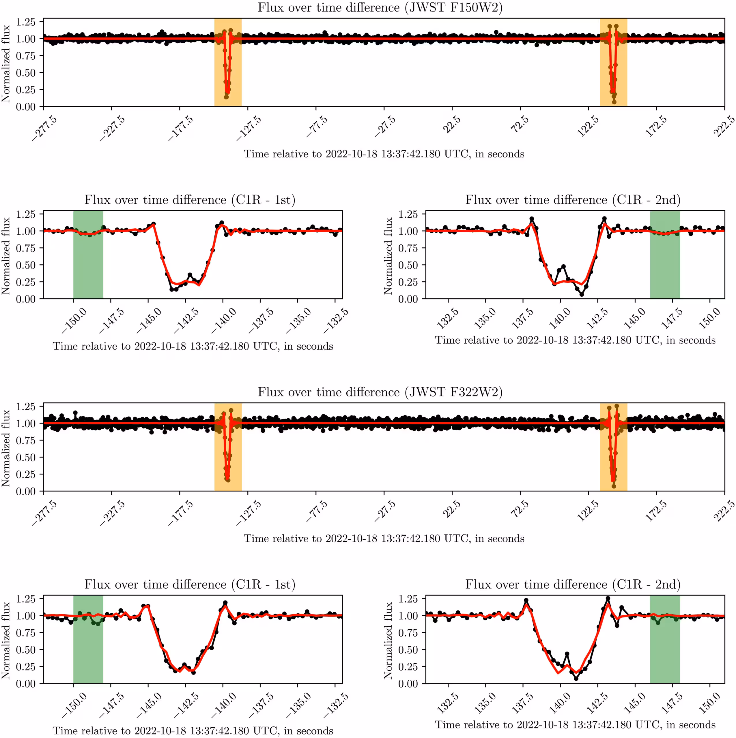 Light curves obtained with the JWST Near-Infrared Camera, using the F150W2 (1.5 μm) and F322W2 (3.2 μm) filters.