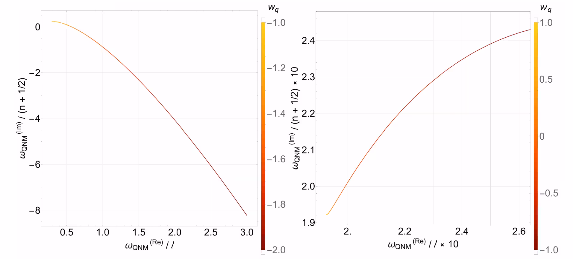 (a) Trajectory in the complex plane of a QNM frequency for k = −0.04 evaluated across [−2, −1] values of the equation-of-state parameter w_q. (b) Trajectory in the complex plane of a QNM frequency for k = −0.04 evaluated across [−1, 1] values of the equation-of-state parameter w_q.