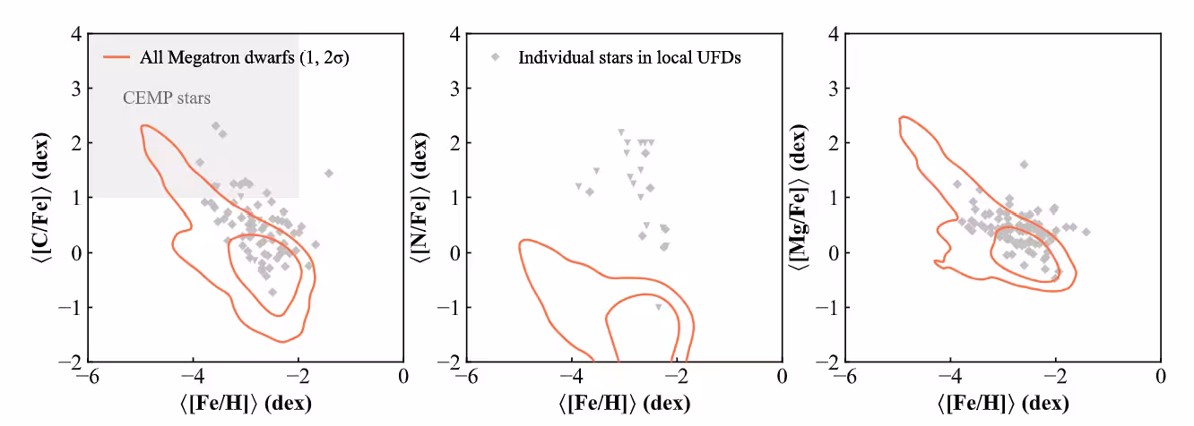 Individual abundances in simulated megatron dwarfs (red) compared to local data (gray), including carbon-enhanced metal-poor (CEMP) stars .