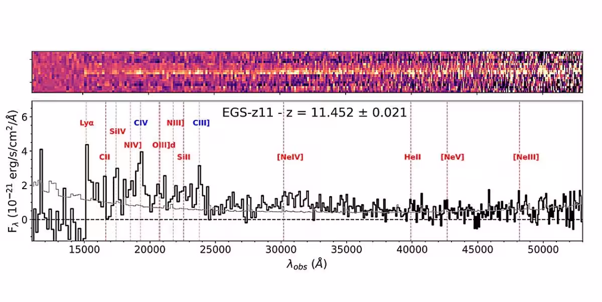 Top Observed 2d Spectrum Of Egs Z11 R0; Bottom Its Extracted 1d Spectrum.