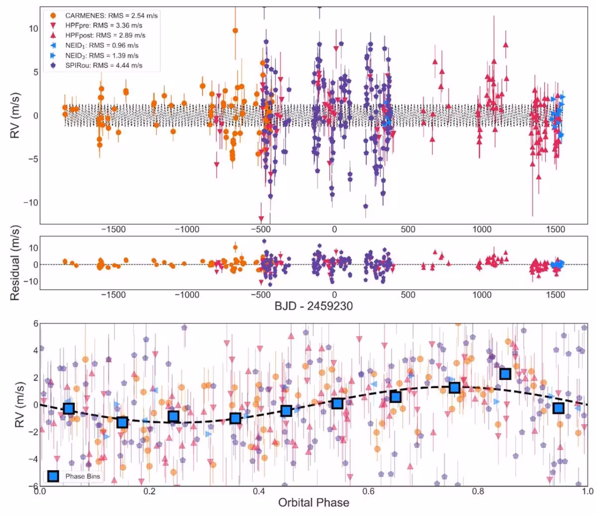 This Chart Shows The Data That Helped Astronomers Confirm The Planet Gliese 3378b.