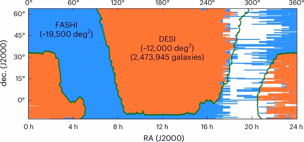 Coverage of the cross-matched FASHI and DESI sample.