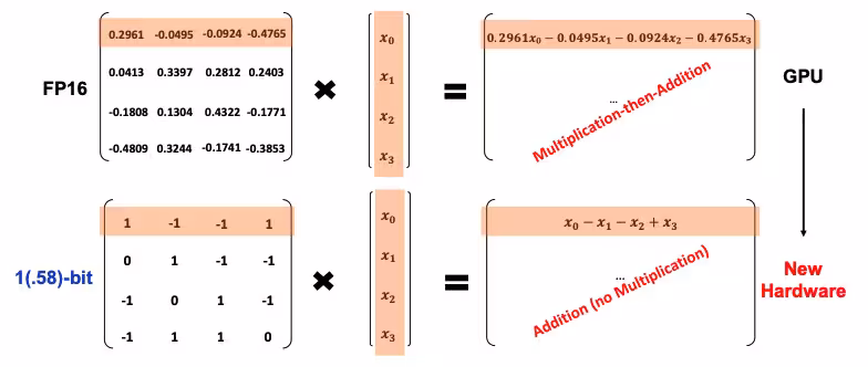 1.58-bit weights in BitNet