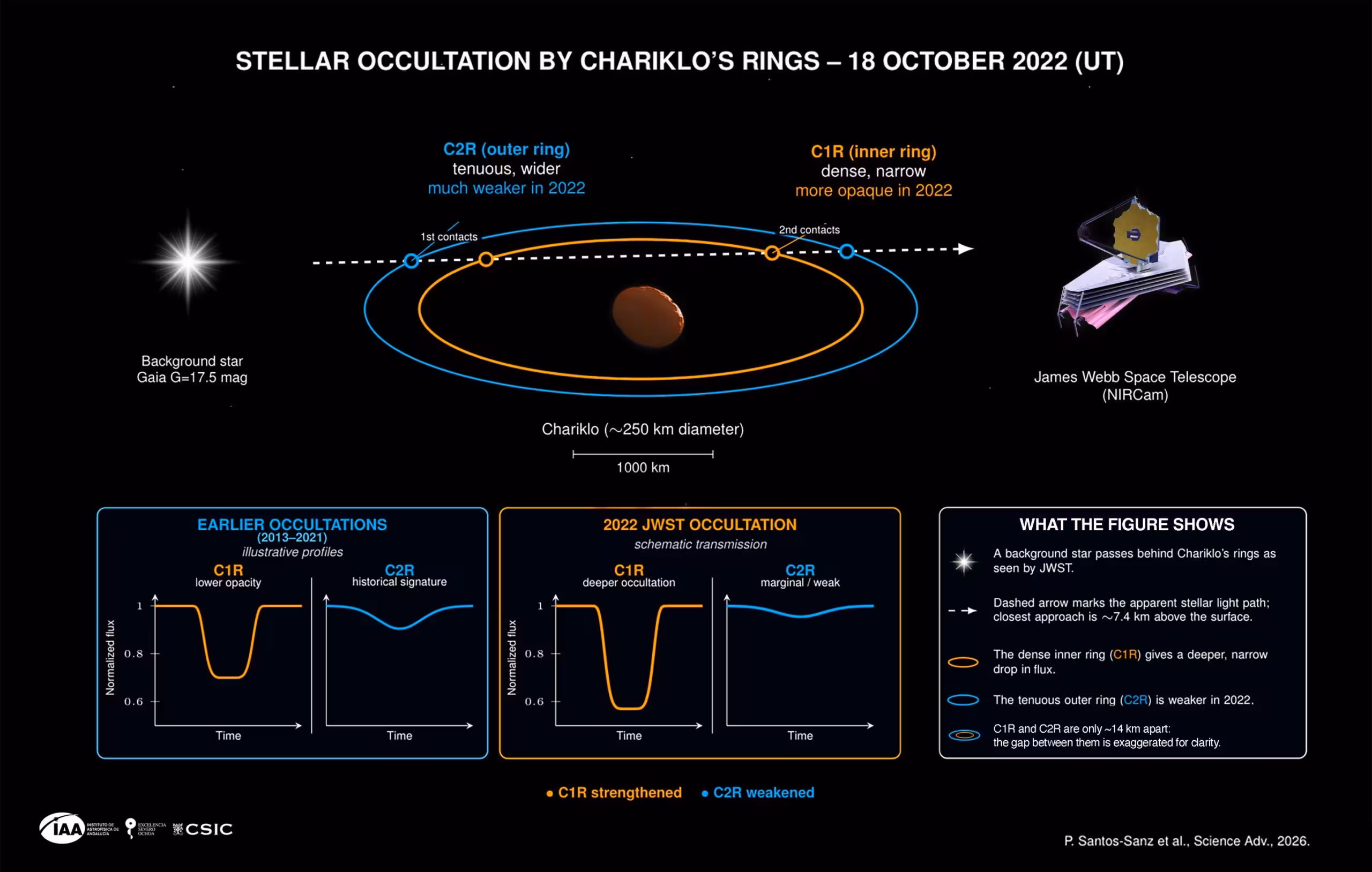 Schematic representation of the stellar occultation by Chariklo's rings observed with the James Webb Space Telescope (JWST) on 18 October 2022.